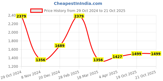 myntra.com BUTA BUTI Botanical Printed Pure Cotton Saree buta buti Price History Graph from 29 Oct 2024 to 19 Oct 2025