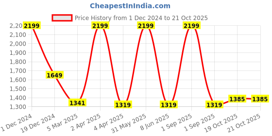 myntra.com BUTA BUTI Botanical Printed Pure Cotton Saree buta buti Price History Graph from 1 Dec 2024 to 21 Oct 2025