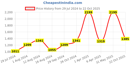 myntra.com BUTA BUTI Brown & Black Floral Pure Cotton Saree buta buti Price History Graph from 29 Jul 2024 to 22 Oct 2025