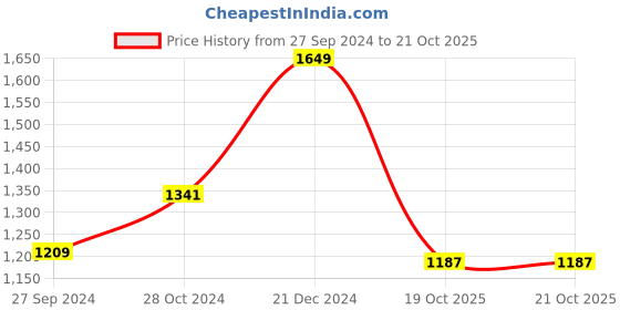 myntra.com BUTA BUTI Brown & Peach-Coloured Pure Cotton Tasseled Saree buta buti Price History Graph from 27 Sep 2024 to 20 Oct 2025