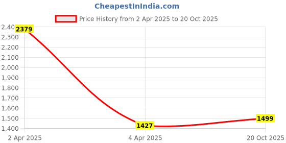 myntra.com buta buti BUTA BUTITie and Dye Printed Pure Cotton Saree With Unstitched Blouse And Lace buta buti Price History Graph from 2 Apr 2025 to 20 Oct 2025