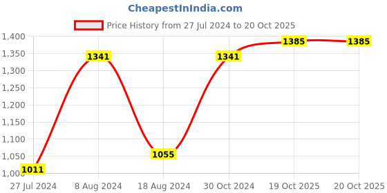 myntra.com BUTA BUTI Checked Printed  Pure Cotton Saree buta buti Price History Graph from 27 Jul 2024 to 19 Oct 2025