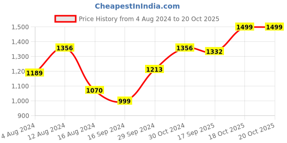 myntra.com BUTA BUTI Checked Printed Pure Cotton Saree buta buti Price History Graph from 4 Aug 2024 to 19 Oct 2025