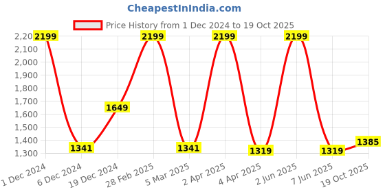 myntra.com BUTA BUTI Checked Printed Pure Cotton Saree buta buti Price History Graph from 1 Dec 2024 to 19 Oct 2025
