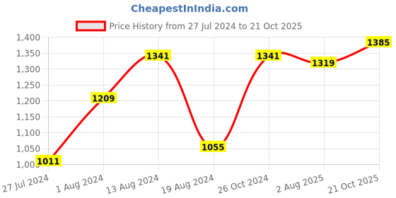 myntra.com BUTA BUTI Checked Pure Cotton Saree buta buti Price History Graph from 27 Jul 2024 to 21 Oct 2025