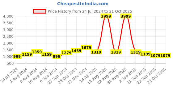 myntra.com BUTA BUTI Checked Pure Cotton Saree buta buti Price History Graph from 24 Jul 2024 to 20 Oct 2025