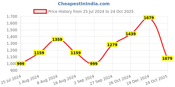myntra.com BUTA BUTI Checked Pure Cotton Saree buta buti Price History Graph from 25 Jul 2024 to 24 Oct 2025