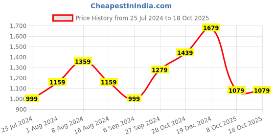 myntra.com BUTA BUTI Checked Pure Cotton Saree buta buti Price History Graph from 25 Jul 2024 to 18 Oct 2025