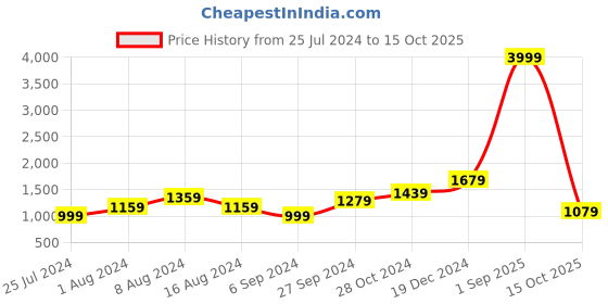 myntra.com BUTA BUTI Checked Pure Cotton Saree buta buti Price History Graph from 25 Jul 2024 to 15 Oct 2025