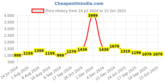 myntra.com BUTA BUTI Checked Pure Cotton Saree buta buti Price History Graph from 24 Jul 2024 to 15 Oct 2025