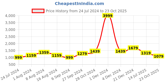 myntra.com BUTA BUTI Checked Pure Cotton Saree buta buti Price History Graph from 24 Jul 2024 to 23 Oct 2025