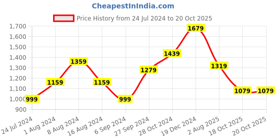myntra.com BUTA BUTI Checked Pure Cotton Saree buta buti Price History Graph from 24 Jul 2024 to 20 Oct 2025
