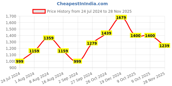 myntra.com BUTA BUTI Checked Pure Cotton Saree buta buti Price History Graph from 24 Jul 2024 to 28 Nov 2025