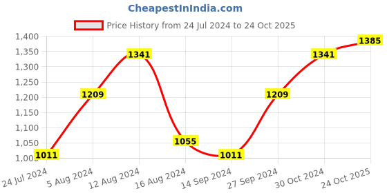 myntra.com BUTA BUTI Checked Pure Cotton Saree buta buti Price History Graph from 24 Jul 2024 to 24 Oct 2025
