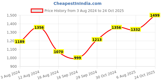 myntra.com BUTA BUTI Checked  Pure Cotton Saree buta buti Price History Graph from 3 Aug 2024 to 24 Oct 2025