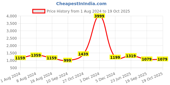 myntra.com BUTA BUTI Checked Pure Cotton Saree buta buti Price History Graph from 1 Aug 2024 to 18 Oct 2025