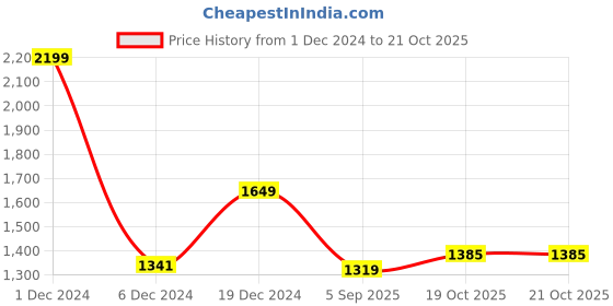 myntra.com BUTA BUTI Checked Pure Cotton Saree buta buti Price History Graph from 1 Dec 2024 to 19 Oct 2025