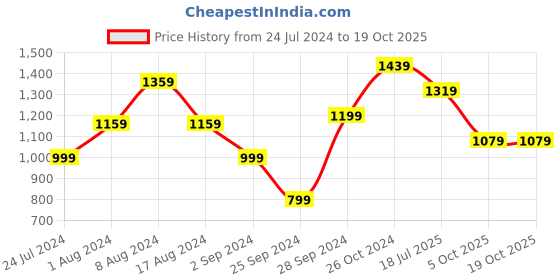 myntra.com BUTA BUTI Chevron Printed Pure Cotton Saree buta buti Price History Graph from 24 Jul 2024 to 17 Oct 2025