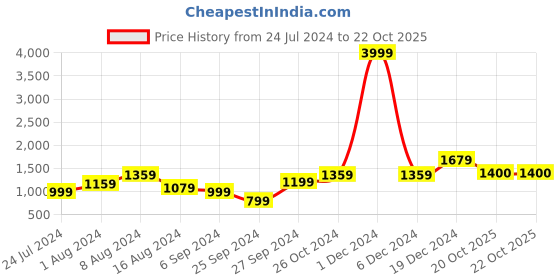 myntra.com BUTA BUTI Colourblocked Pure Cotton Saree buta buti Price History Graph from 24 Jul 2024 to 22 Oct 2025