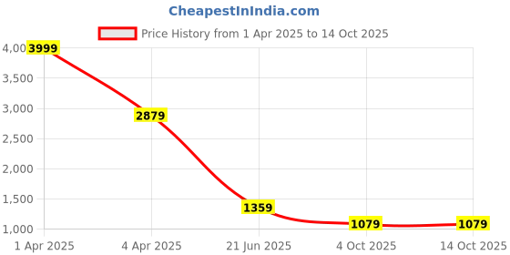 myntra.com BUTA BUTI Colourblocked Pure Cotton Saree buta buti Price History Graph from 1 Apr 2025 to 13 Oct 2025