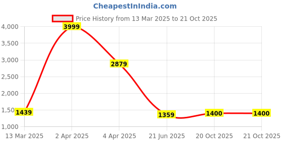 myntra.com BUTA BUTI Colourblocked Pure Cotton Saree buta buti Price History Graph from 13 Mar 2025 to 21 Oct 2025