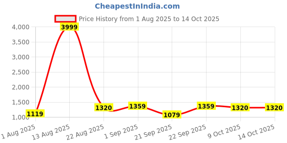 myntra.com BUTA BUTI Conversational Printed Pure Cotton Saree buta buti Price History Graph from 1 Aug 2025 to 14 Oct 2025