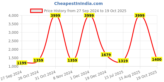 myntra.com BUTA BUTI Cotton Blend Saree buta buti Price History Graph from 27 Sep 2024 to 19 Oct 2025