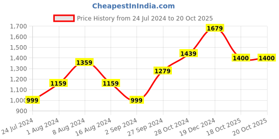 myntra.com BUTA BUTI Ethnic Motif Floral Pure Cotton Saree buta buti Price History Graph from 24 Jul 2024 to 19 Oct 2025