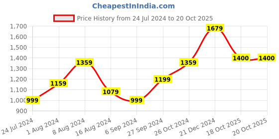 myntra.com BUTA BUTI Ethnic Motif Ombre Pure Cotton Saree buta buti Price History Graph from 24 Jul 2024 to 20 Oct 2025
