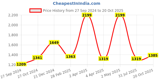 myntra.com BUTA BUTI Ethnic Motif Printed Pure Cotton Saree buta buti Price History Graph from 27 Sep 2024 to 20 Oct 2025