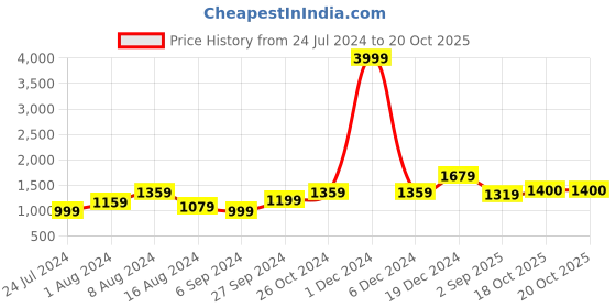 myntra.com BUTA BUTI Ethnic Motif Pure Cotton Saree buta buti Price History Graph from 24 Jul 2024 to 20 Oct 2025