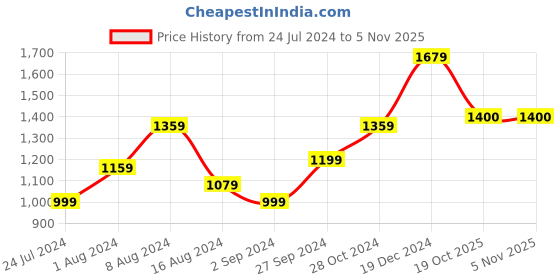myntra.com BUTA BUTI Ethnic Motif Pure Cotton Saree buta buti Price History Graph from 24 Jul 2024 to 2 Nov 2025