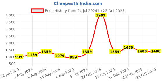 myntra.com BUTA BUTI Ethnic Motif Pure Cotton Saree buta buti Price History Graph from 24 Jul 2024 to 22 Oct 2025