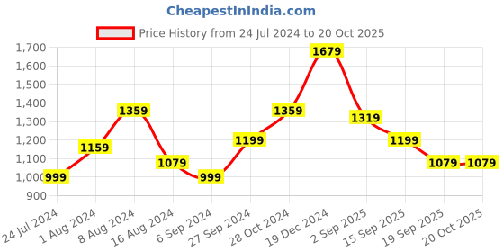 myntra.com BUTA BUTI Ethnic Motif Pure Cotton Saree buta buti Price History Graph from 24 Jul 2024 to 20 Oct 2025