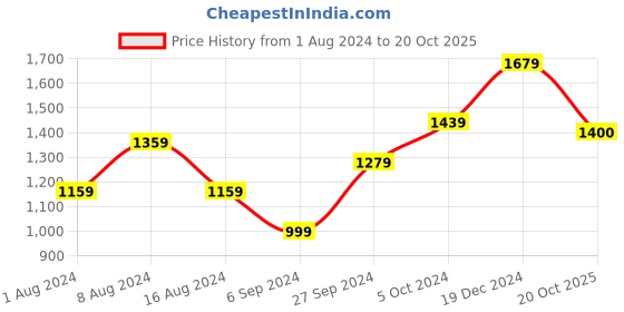 myntra.com BUTA BUTI Ethnic Motif Pure Cotton Saree buta buti Price History Graph from 1 Aug 2024 to 20 Oct 2025