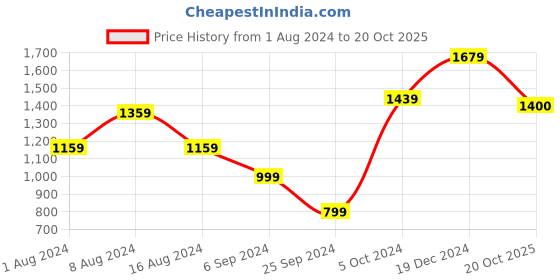 myntra.com BUTA BUTI Ethnic Motif Pure Cotton Saree buta buti Price History Graph from 1 Aug 2024 to 20 Oct 2025