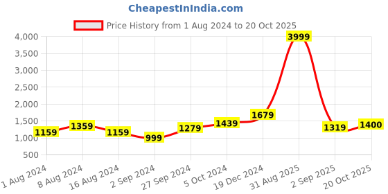 myntra.com BUTA BUTI Ethnic Motif Pure Cotton Saree buta buti Price History Graph from 1 Aug 2024 to 20 Oct 2025