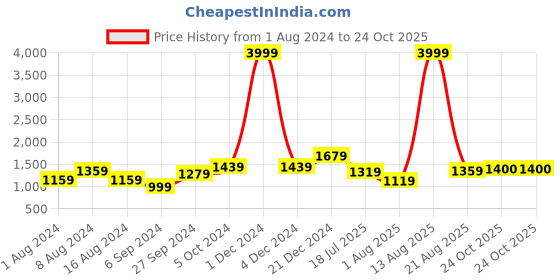 myntra.com BUTA BUTI Ethnic Motif Pure Cotton Saree buta buti Price History Graph from 1 Aug 2024 to 24 Oct 2025
