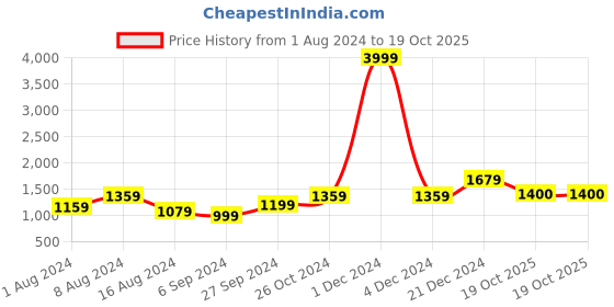 myntra.com BUTA BUTI Ethnic Motif Pure Cotton Saree buta buti Price History Graph from 1 Aug 2024 to 19 Oct 2025