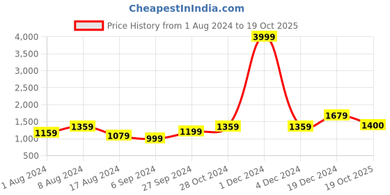 myntra.com BUTA BUTI Ethnic Motif Pure Cotton Saree buta buti Price History Graph from 1 Aug 2024 to 19 Oct 2025