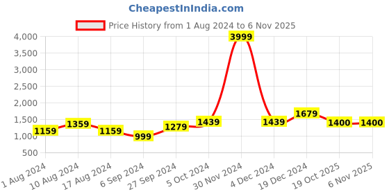 myntra.com BUTA BUTI Ethnic Motif Pure Cotton Saree buta buti Price History Graph from 1 Aug 2024 to 4 Nov 2025