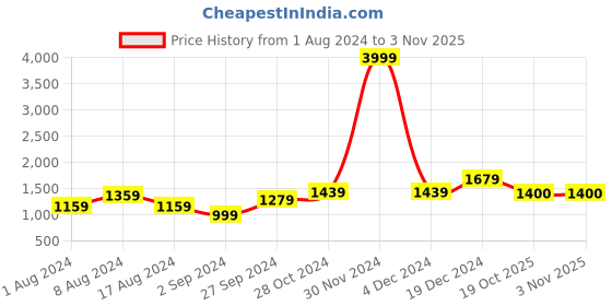 myntra.com BUTA BUTI Ethnic Motif Pure Cotton Saree buta buti Price History Graph from 1 Aug 2024 to 3 Nov 2025