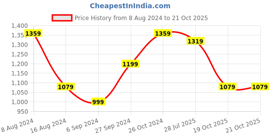 myntra.com BUTA BUTI Ethnic Motifs Green Colour Floral Pure Cotton Printed Saree buta buti Price History Graph from 8 Aug 2024 to 20 Oct 2025