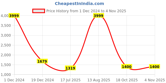 myntra.com BUTA BUTI Ethnic Motifs Printed Cotton Saree buta buti Price History Graph from 1 Dec 2024 to 2 Nov 2025
