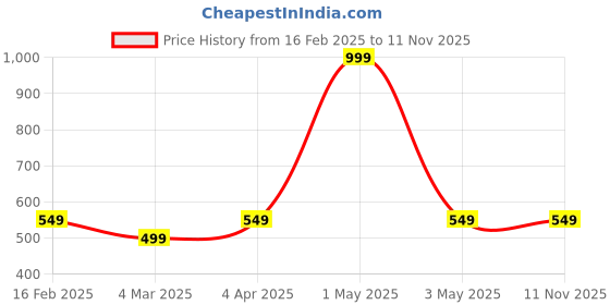 myntra.com BUTA BUTI Ethnic Motifs Printed Cotton Scarves buta buti Price History Graph from 16 Feb 2025 to 11 Nov 2025