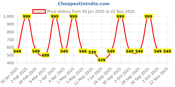 myntra.com BUTA BUTI Ethnic Motifs Printed Cotton Stole buta buti Price History Graph from 30 Jan 2025 to 22 Nov 2025