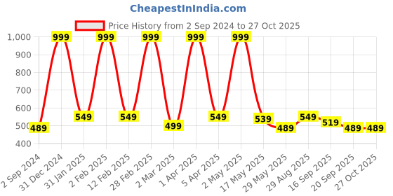 myntra.com BUTA BUTI Ethnic Motifs Printed Cotton Stoles buta buti Price History Graph from 2 Sep 2024 to 27 Oct 2025