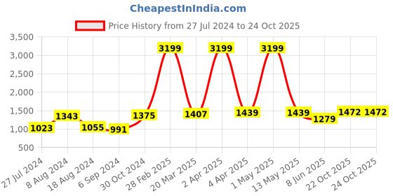 myntra.com BUTA BUTI Ethnic Motifs Printed Pure Cotton Saree buta buti Price History Graph from 27 Jul 2024 to 22 Oct 2025