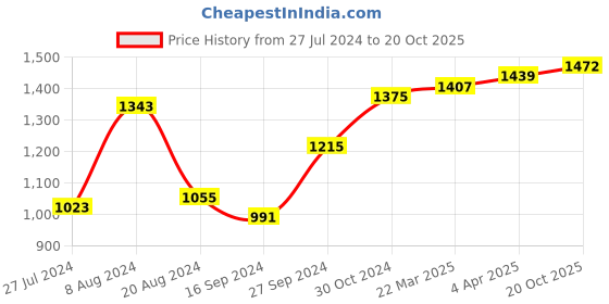 myntra.com BUTA BUTI Ethnic Motifs Printed Pure Cotton Saree buta buti Price History Graph from 27 Jul 2024 to 20 Oct 2025