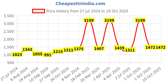 myntra.com BUTA BUTI Ethnic Motifs Printed Pure Cotton Saree buta buti Price History Graph from 27 Jul 2024 to 18 Oct 2025